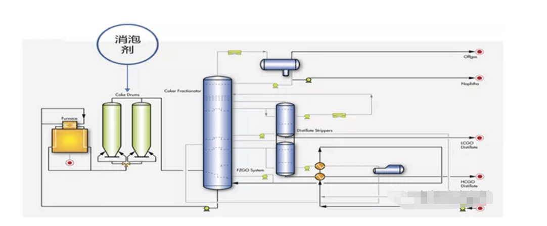 oam Control Solutions for Delayed Coking