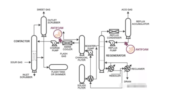 Foam Control Solutions for Gas Scrubbing