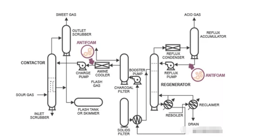 Foam Control Solutions for Gas Scrubbing