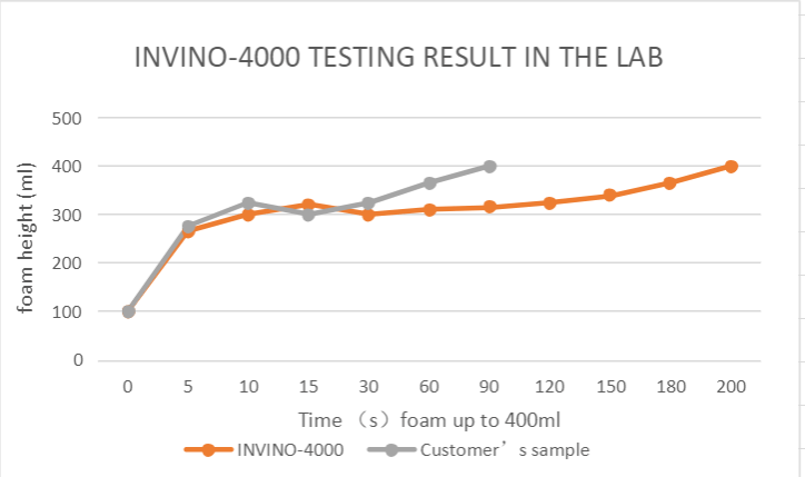 lanfill leachate defoamer