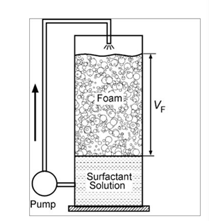 Defoamer Performance Testing