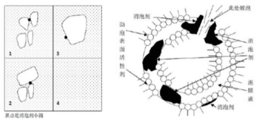 Anti-Foaming Agent | Defoamer Mechanism & How It Works