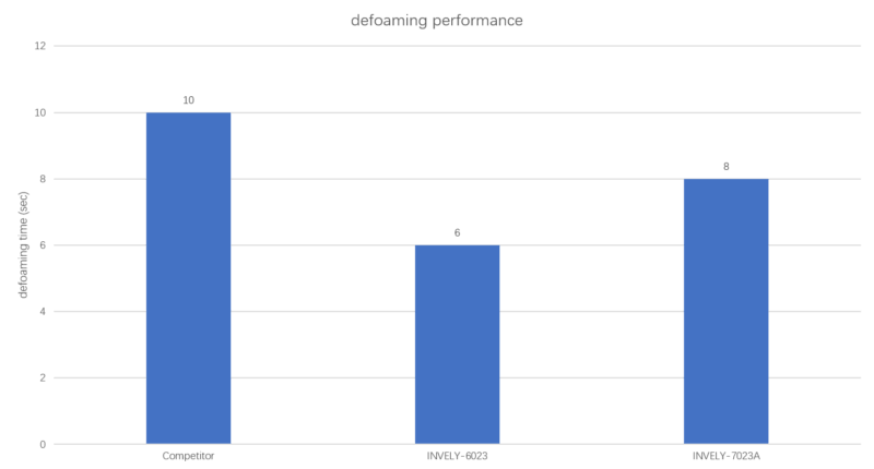 INVINO DEOFAMER sewage defoamers