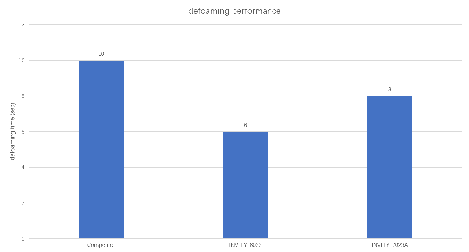 INVINO-5023 Defoaming Performance Defoaming performance comparison of INVINO-5023 sewage defoamer vs competitor