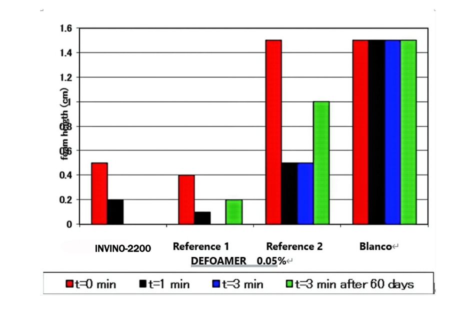 Effective wetting on leaf using glyphosate formulation with INVINO defoamer