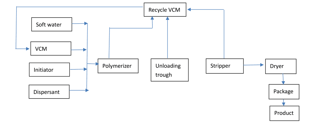 PVC production process flow diagram showing defoamer addition points