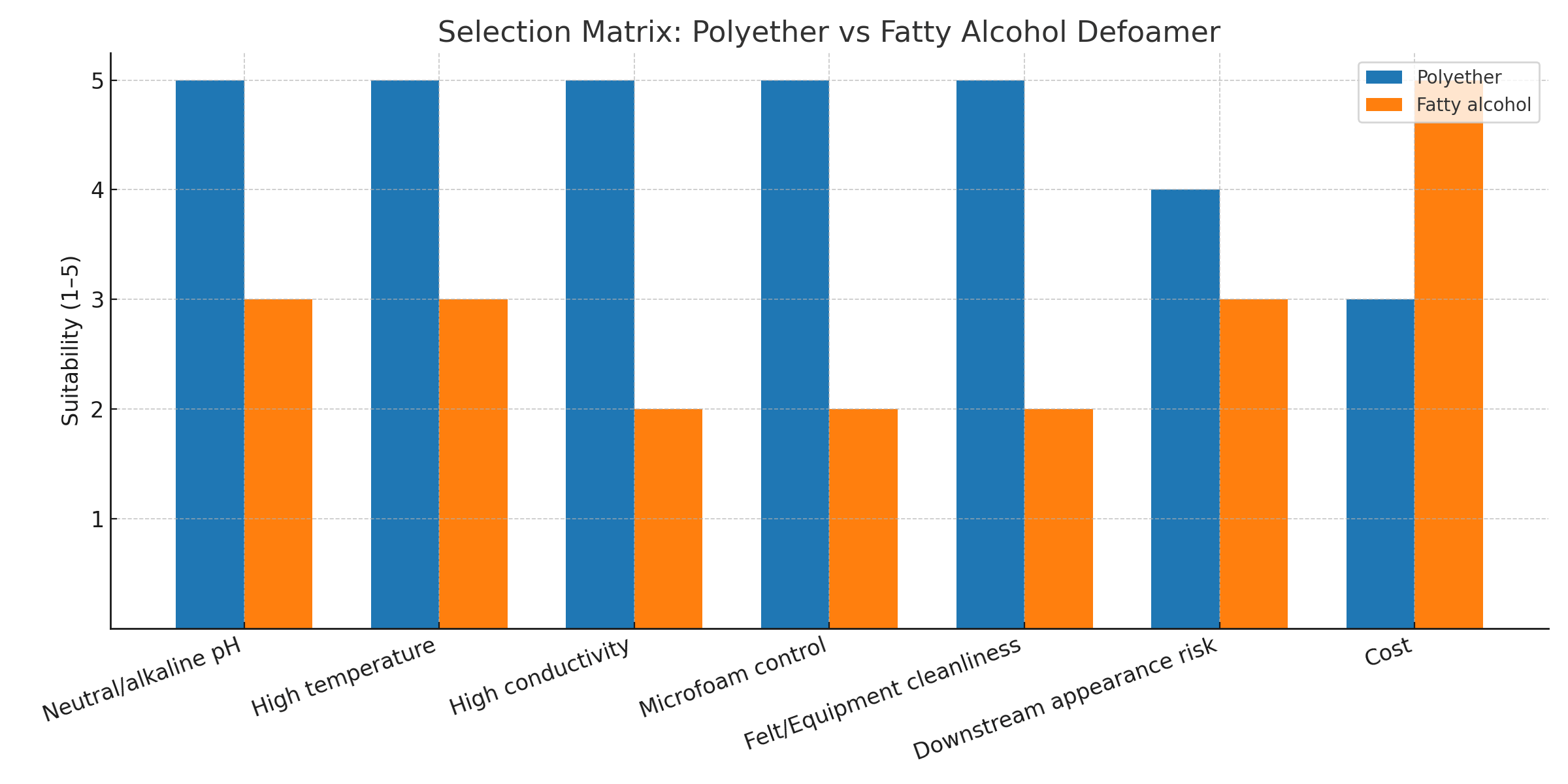 selection matrix comparing papermaking wet-end polyether defoamer vs fatty alcohol defoamer across pH, temperature, conductivity and microfoam