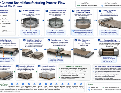 Optimizing Slurry Density in Fiber Cement Production: A Technical Deaeration Solution with INVINO-8082A