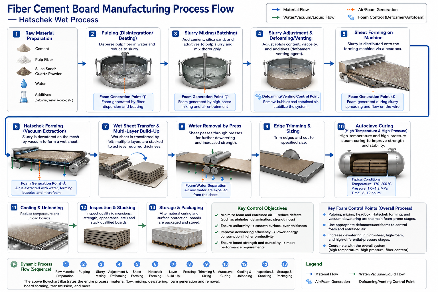 Fiber cement board production process and INVINO-8082A dosing points