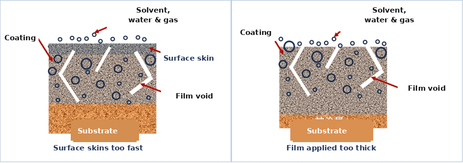 Coating foam: fast surface drying vs thick film Cross-section showing foam trapped when the surface skins too fast or the film is applied too thick