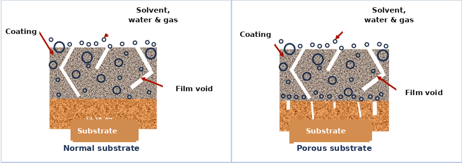 Coating foam: normal substrate vs porous substrate Cross-section comparing air release from a normal substrate versus a porous substrate in a coating film