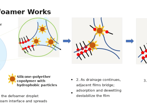 Why Waterborne Coatings & Printing Inks Foam — Causes and Diagnosis