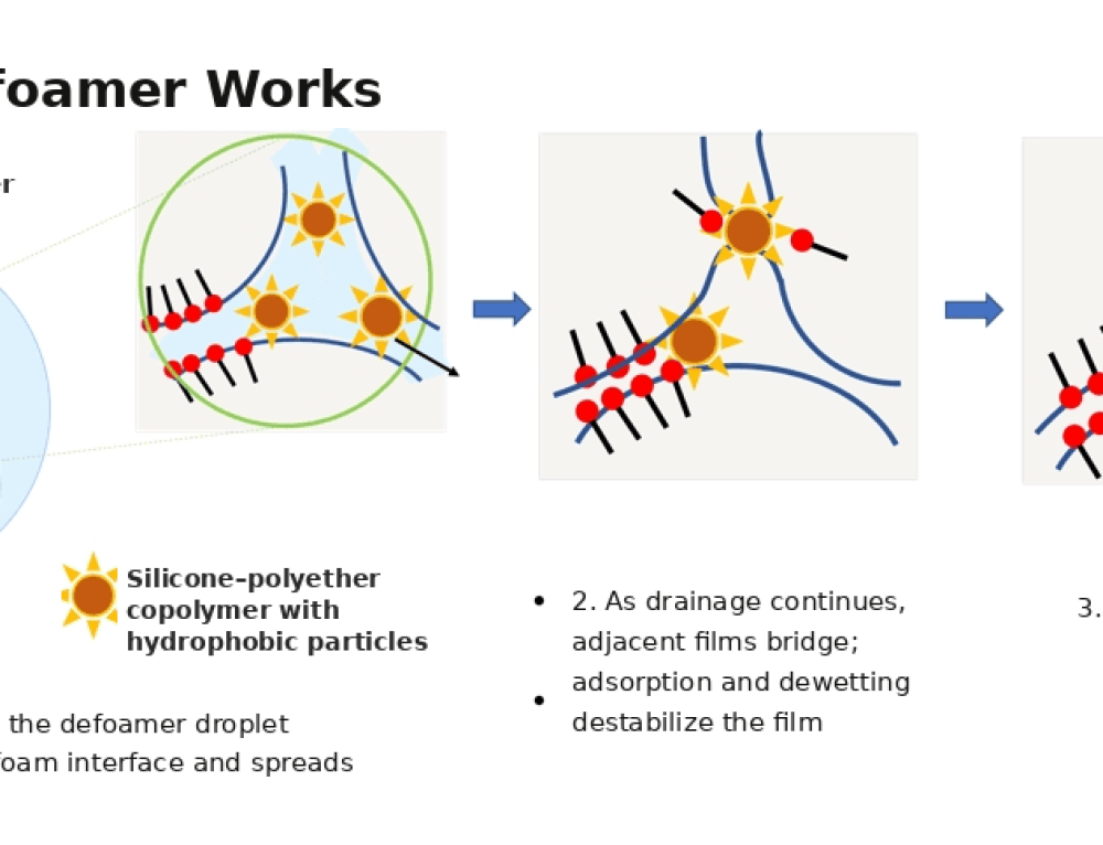 Anti-Foaming Agent | Defoamer Mechanism & How It Works