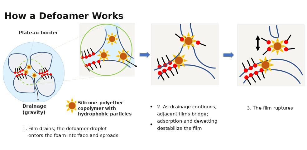 Three-step diagram of a silicone defoamer entering the film, bridging, and rupturing the lamella