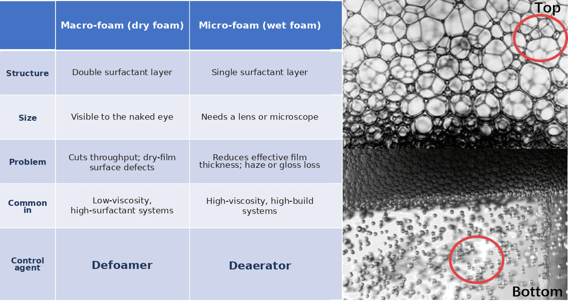 Macro-foam vs micro-foam in coatings Comparison of macro-foam and micro-foam by structure, size, damage and where each occurs