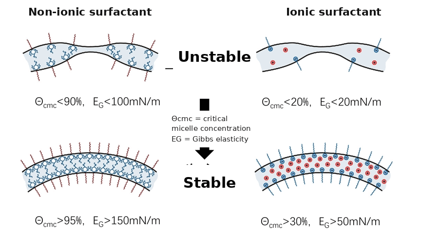 Foam film stability: ionic vs non-ionic surfactants Comparison of foam film stability for ionic and non-ionic surfactants by CMC and Gibbs elasticity